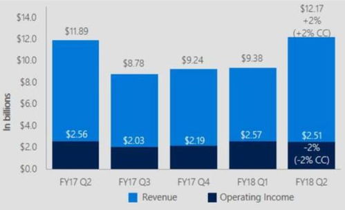 財報后股價創新高，微軟軟件銷售業務是否迎來全面復興？